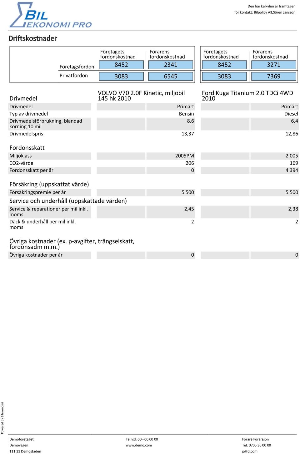 (uppskattat värde) Försäkringspremie per år 5 500 5 500 Service och underhåll (uppskattade värden) Service & reparationer per mil inkl.