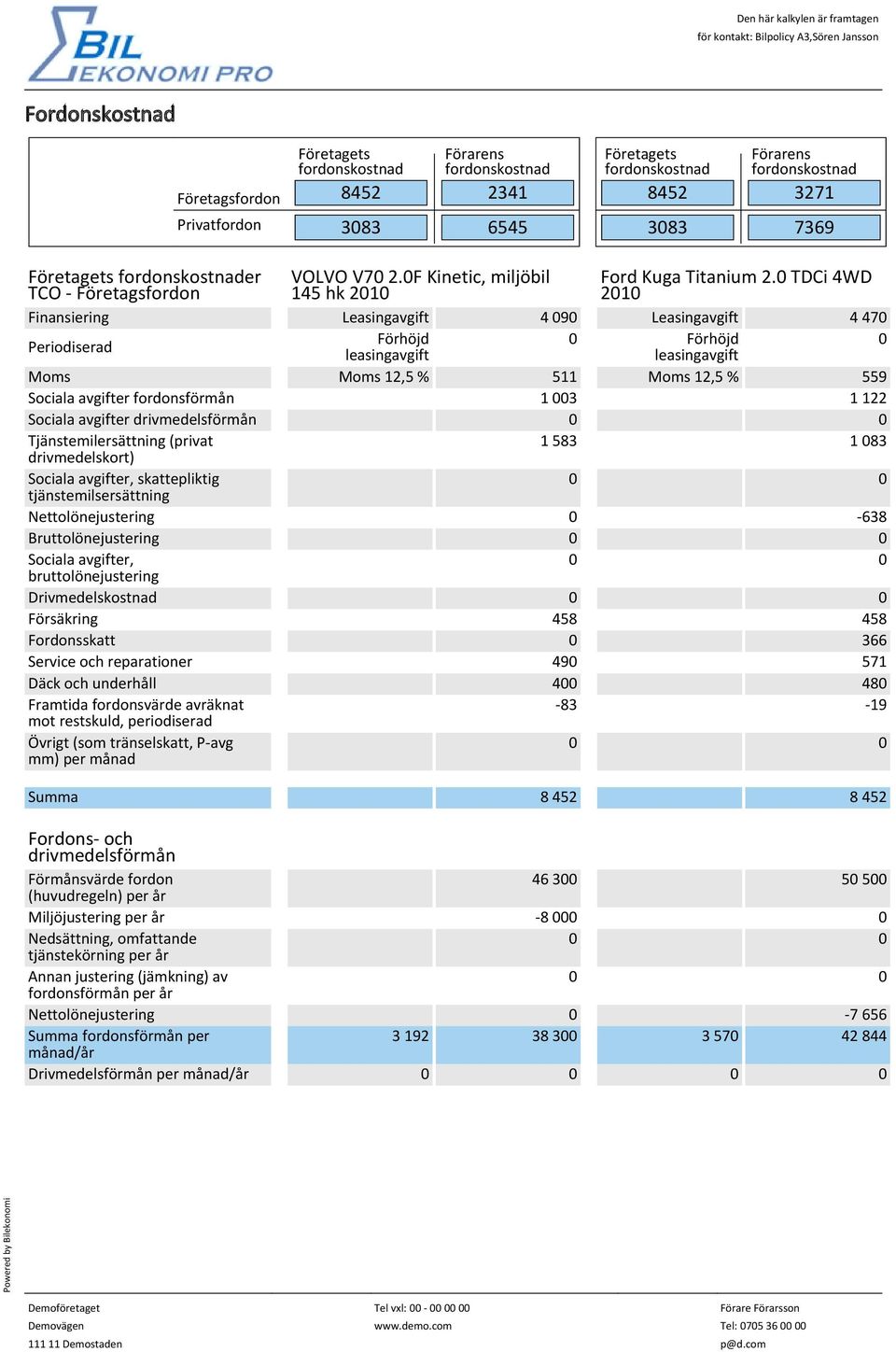 Bruttolönejustering Sociala avgifter, bruttolönejustering Drivmedelskostnad Försäkring 458 458 Fordonsskatt 0 366 Service och reparationer 490 571 Däck och underhåll 400 480 Framtida fordonsvärde