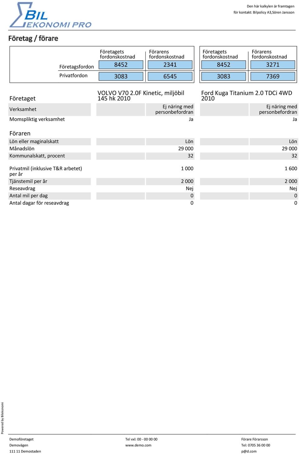 000 29 000 Kommunalskatt, procent 32 32 Privatmil (inklusive T&R arbetet) 1 000 1 600 per år