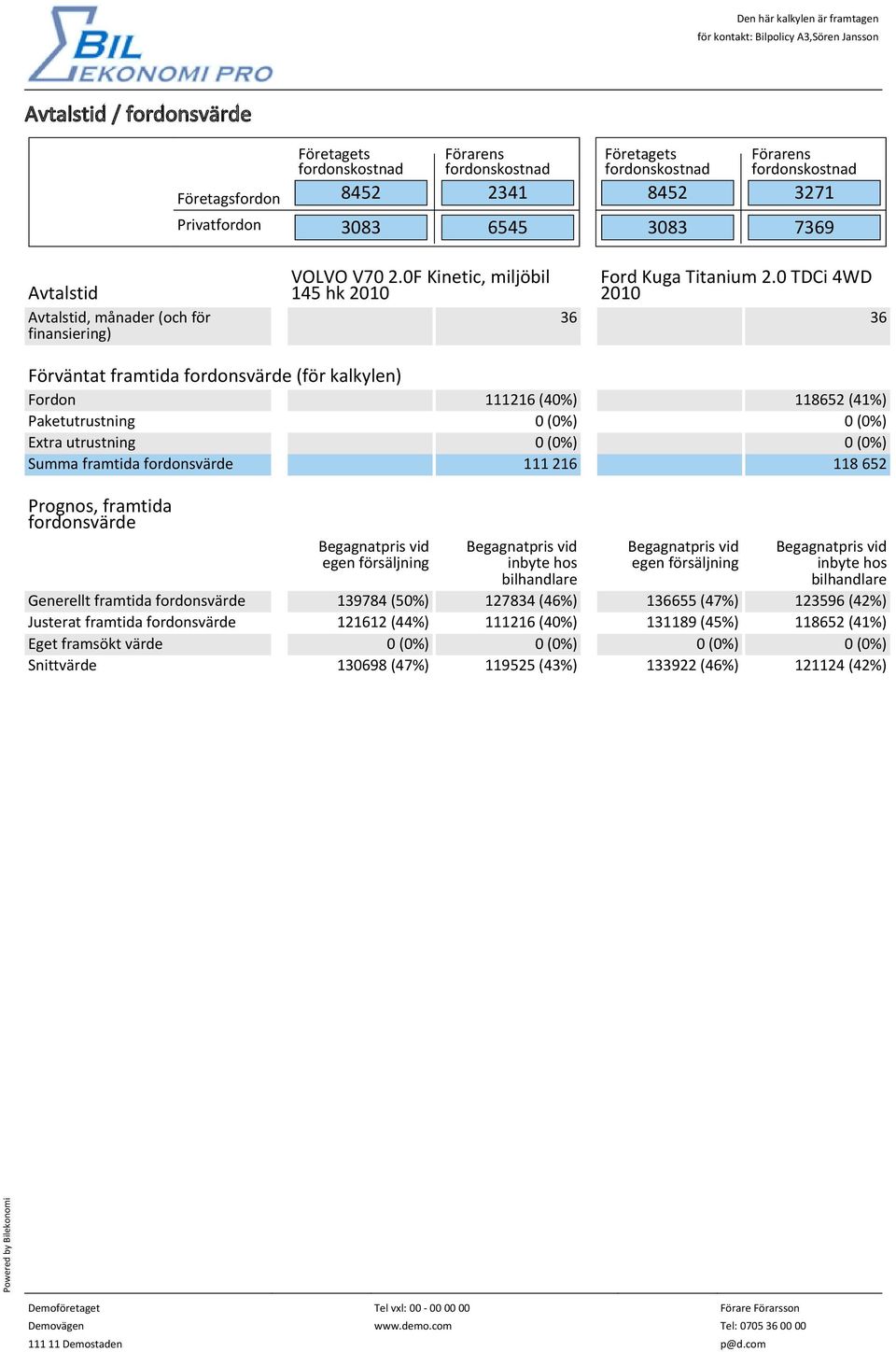 bilhandlare Begagnatpris vid egen försäljning Begagnatpris vid inbyte hos bilhandlare Generellt framtida fordonsvärde 139784 (50%) 127834 (46%) 136655 (47%) 123596 (42%) Justerat