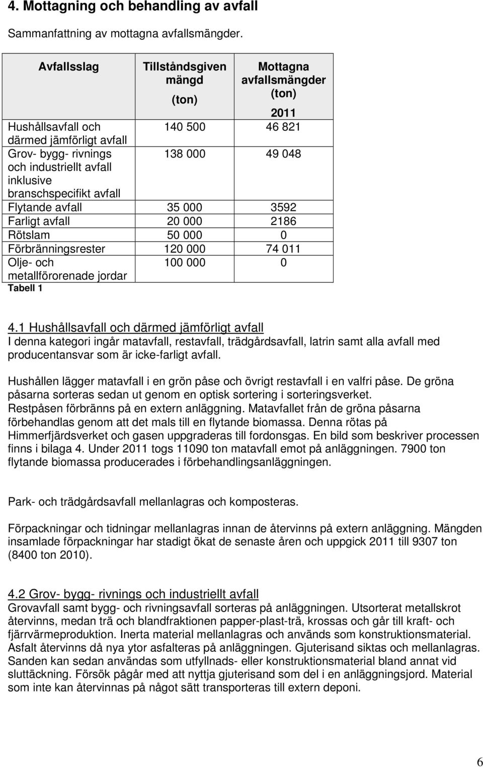 inklusive branschspecifikt avfall Flytande avfall 35 000 3592 Farligt avfall 20 000 2186 Rötslam 50 000 0 Förbränningsrester 120 000 74 011 Olje- och metallförorenade jordar Tabell 1 100 000 0 4.