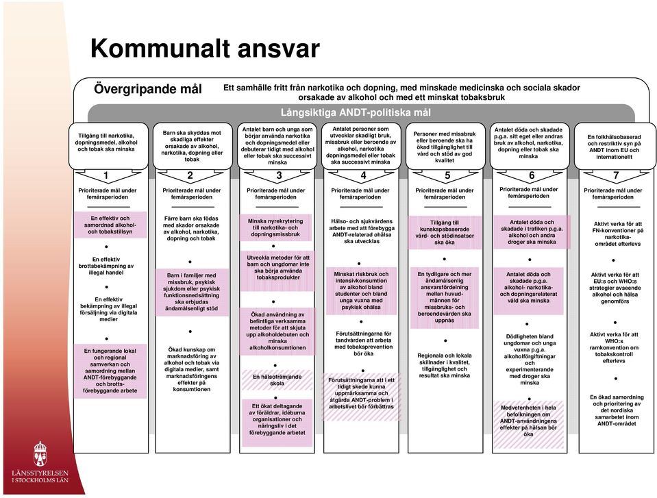 narkotika, dopning eller tobak Prioriterade mål under femårsperioden Antalet barn och unga som börjar använda narkotika och dopningsmedel eller debuterar tidigt med alkohol eller tobak ska successivt