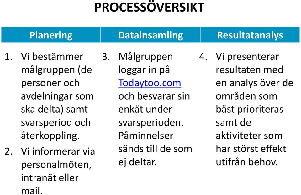 Vi informerar via personalmöten, intranät eller mail. 3. Målgruppen loggar in på Todaytoo.