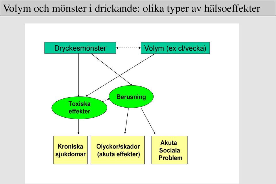 Toxiska effekter Berusning Kroniska sjukdomar