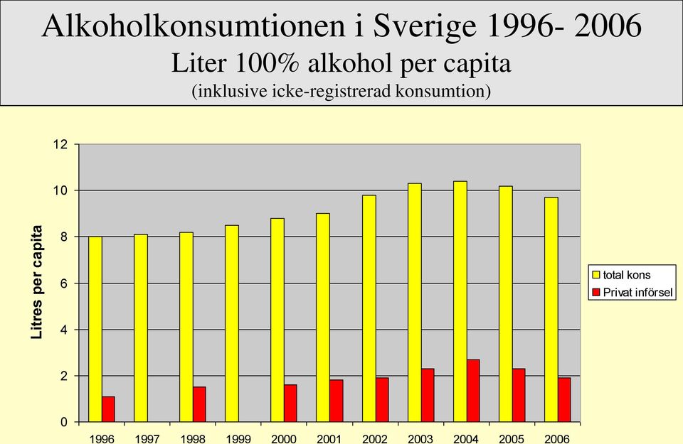 icke-registrerad konsumtion) 12 10 8 6 total kons Privat