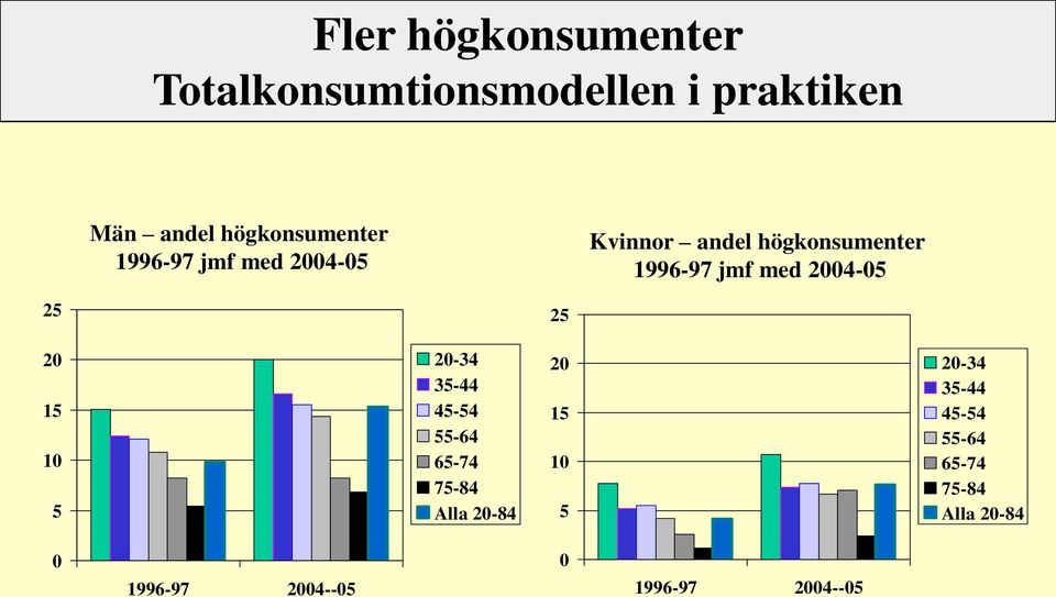 med 2004-05 25 25 20 15 10 5 20-34 35-44 45-54 55-64 65-74 75-84 Alla 20-84 20