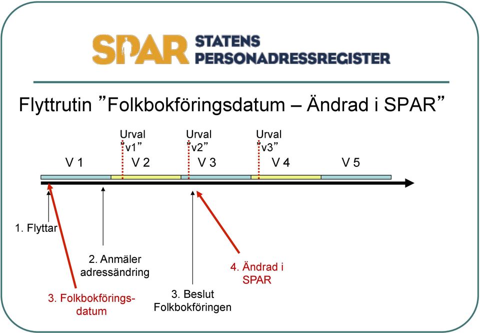 Flyttar 2. Anmäler adressändring 3.