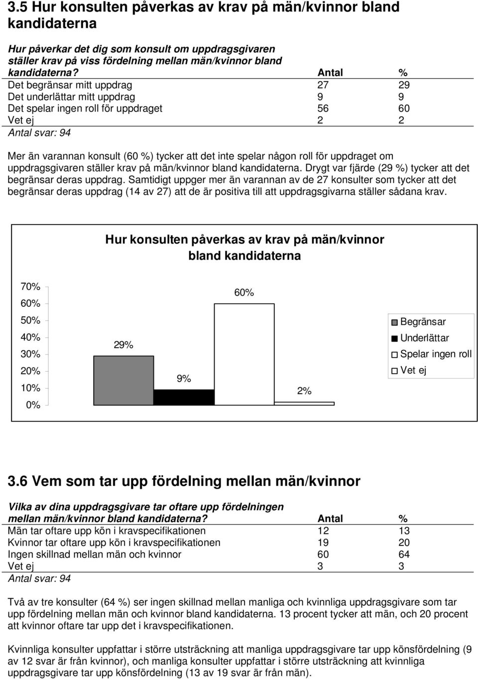 någon roll för uppdraget om uppdragsgivaren ställer krav på män/kvinnor bland kandidaterna. Drygt var fjärde (29 %) tycker att det begränsar deras uppdrag.