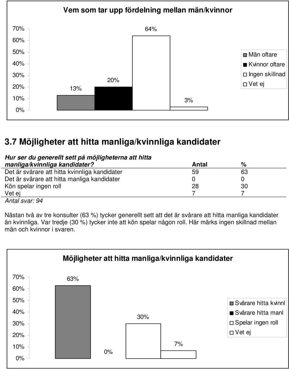 Antal % Det är svårare att hitta kvinnliga kandidater 59 63 Det är svårare att hitta manliga kandidater 0 0 Kön spelar ingen roll 28 30 Vet ej 7 7 Antal svar: 94 Nästan två av tre konsulter (63 %)