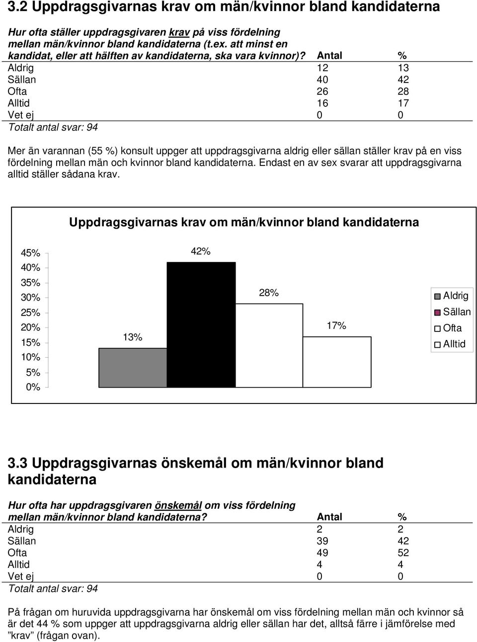 Antal % Aldrig 12 13 Sällan 40 42 Ofta 26 28 Alltid 16 17 Vet ej 0 0 Totalt antal svar: 94 Mer än varannan (55 %) konsult uppger att uppdragsgivarna aldrig eller sällan ställer krav på en viss