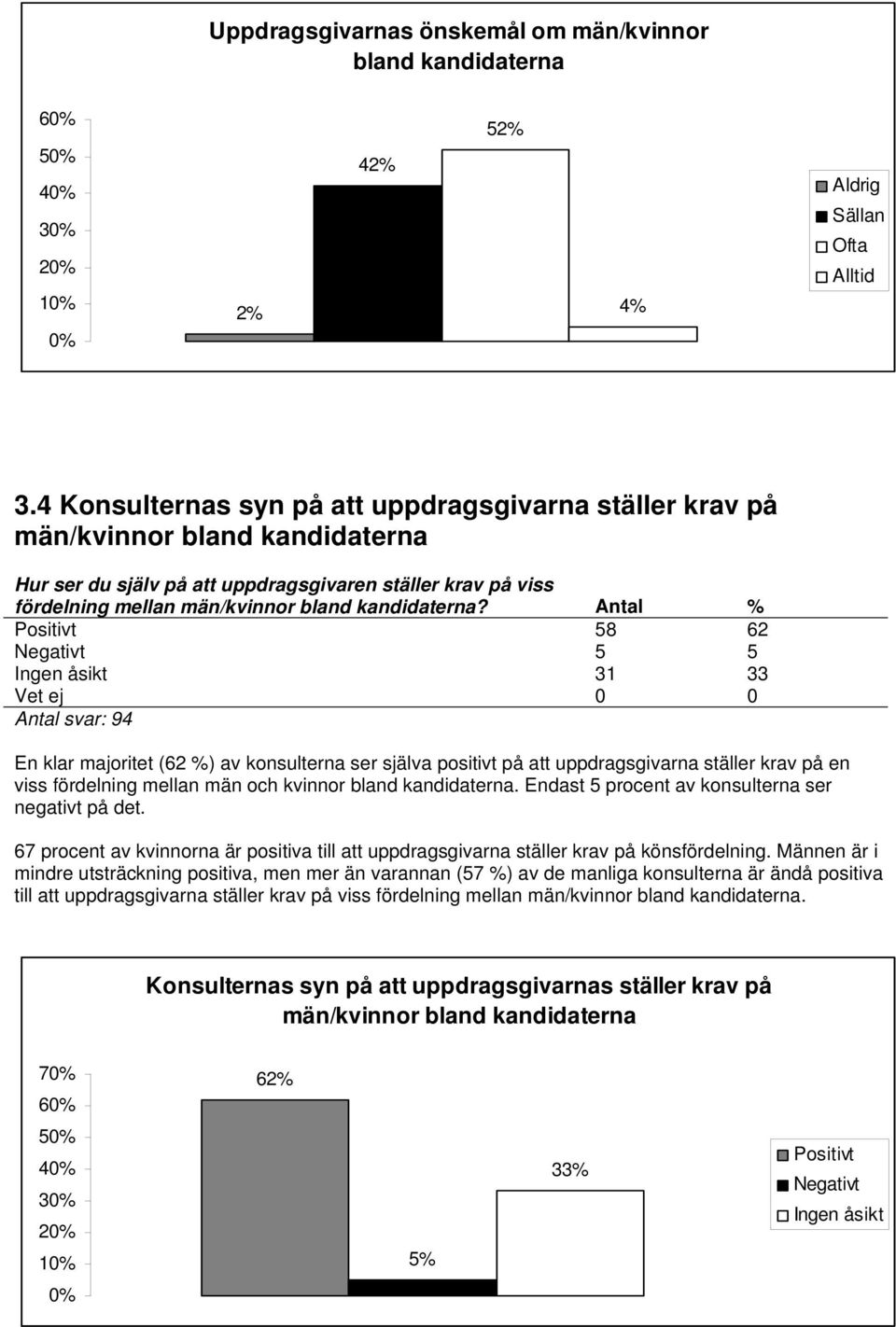 Antal % Positivt 58 62 Negativt 5 5 Ingen åsikt 31 33 Vet ej 0 0 Antal svar: 94 En klar majoritet (62 %) av konsulterna ser själva positivt på att uppdragsgivarna ställer krav på en viss fördelning