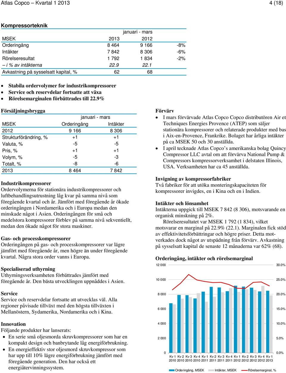 9% Försäljningsbrygga MSEK Orderingång Intäkter 2012 9 166 8 306 Strukturförändring, % +1 +1 Valuta, % -5-5 Pris, % +1 +1 Volym, % -5-3 Totalt, % -8-6 2013 8 464 7 842 Industrikompressorer