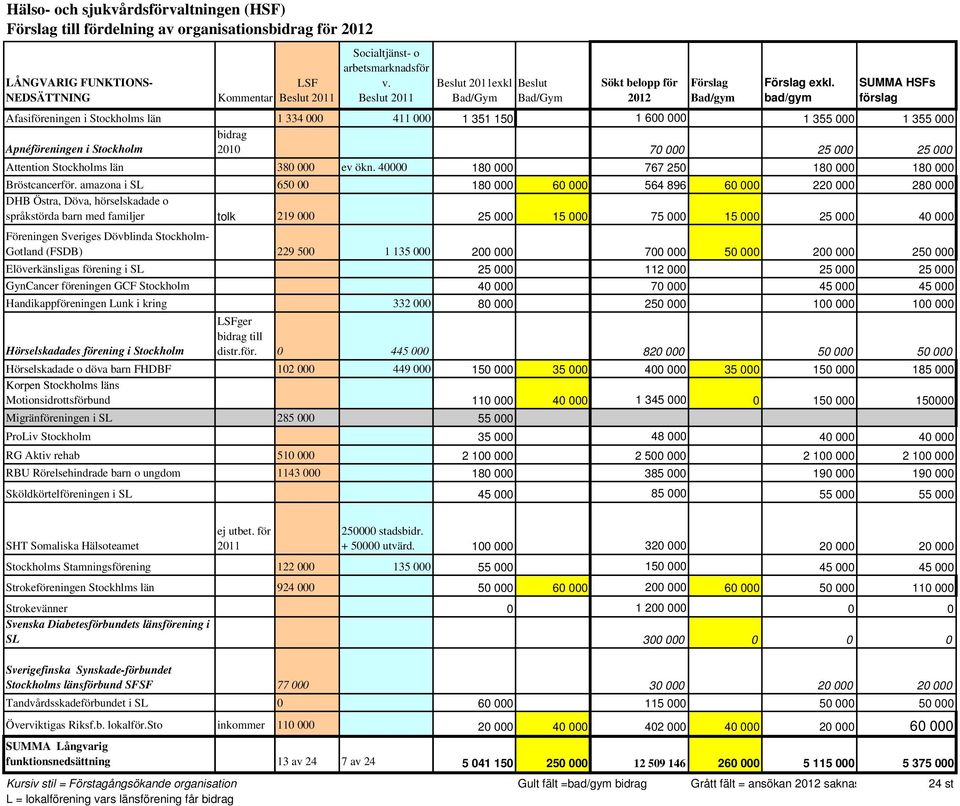 SUMMA HSFs NEDSÄTTNING Kommentar Beslut 2011 Beslut 2011 Bad/Gym Bad/Gym Bad/gym bad/gym förslag Afasiföreningen i Stockholms län 1 334 000 411 000 1 351 150 1 600 000 1 355 000 1 355 000