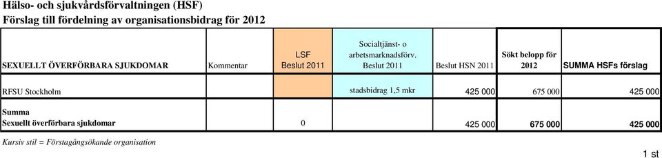 Beslut 2011 Beslut HSN 2011 Sökt belopp för SUMMA HSFs förslag RFSU Stockholm stadsbidrag 1,5 mkr 425