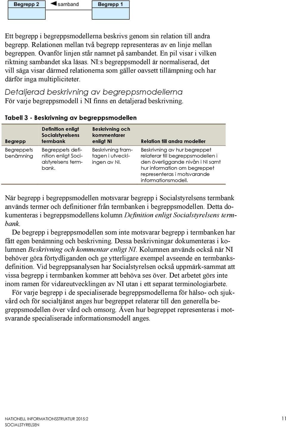Detaljerad beskrivning av begreppsmodellerna För varje begreppsmodell i NI finns en detaljerad beskrivning.