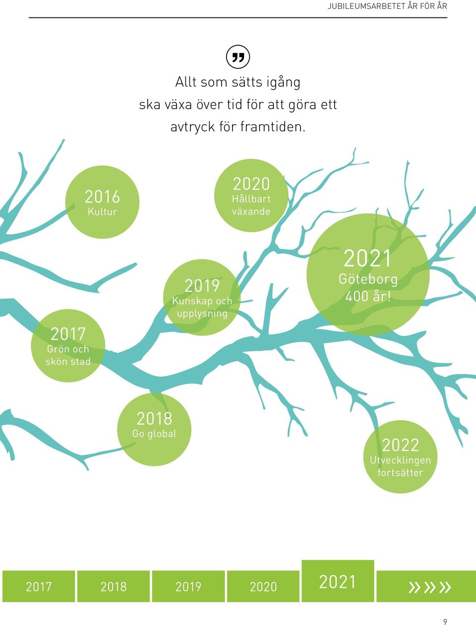 2016 Kultur 2020 Hållbart växande 2017 Grön och skön stad 2019 Kunskap och