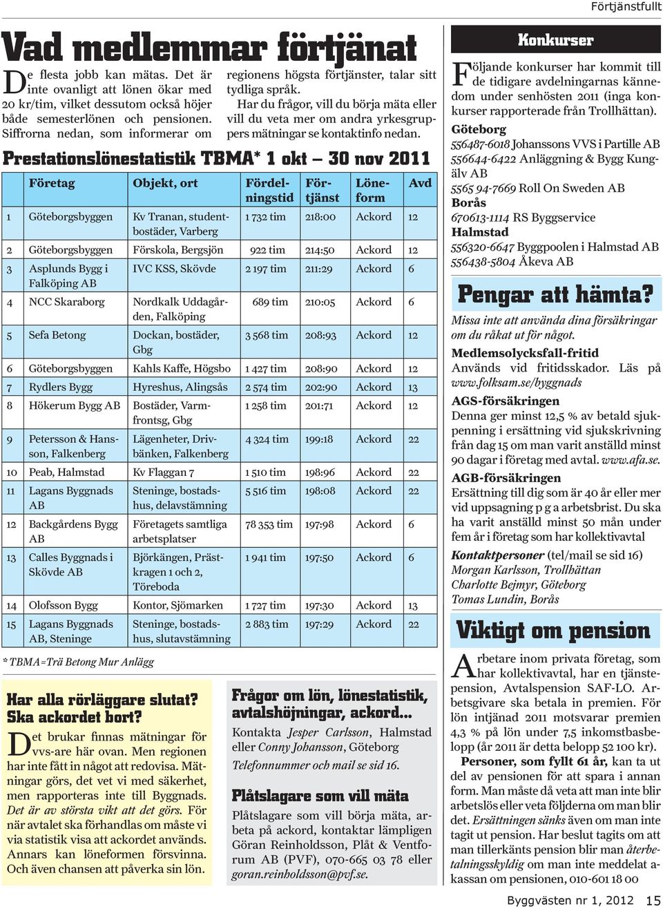 tim 218:00 Ackord 12 2 Göteborgsbyggen Förskola, Bergsjön 922 tim 214:50 Ackord 12 3 Asplunds Bygg i IVC KSS, Skövde 2 197 tim 211:29 Ackord 6 Falköping AB 4 NCC Skaraborg Nordkalk Uddagården, 689