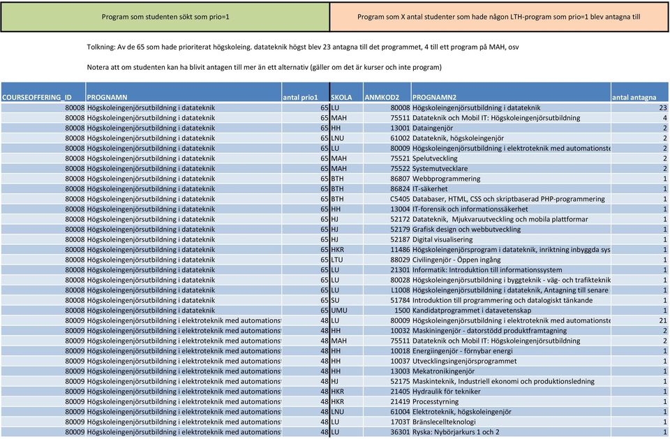 program) COURSEOFFERING_ID PROGNAMN antal prio1 SKOLA ANMKOD2 PROGNAMN2 antal antagna 80008 Högskoleingenjörsutbildning i datateknik 65 LU 80008 Högskoleingenjörsutbildning i datateknik 23 80008