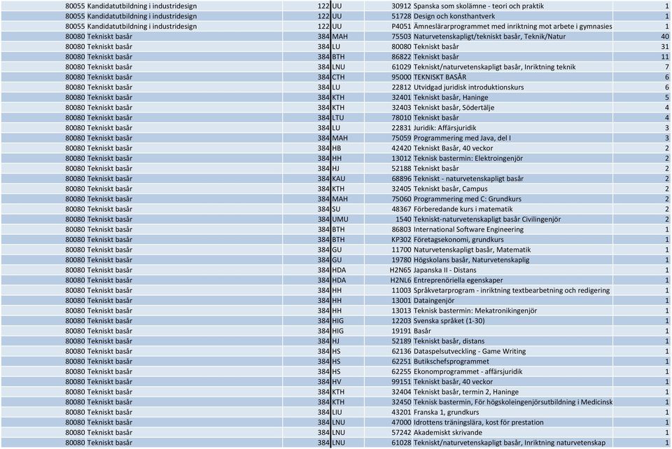 80080 Tekniskt basår 384 LU 80080 Tekniskt basår 31 80080 Tekniskt basår 384 BTH 86822 Tekniskt basår 11 80080 Tekniskt basår 384 LNU 61029 Tekniskt/naturvetenskapligt basår, Inriktning teknik 7