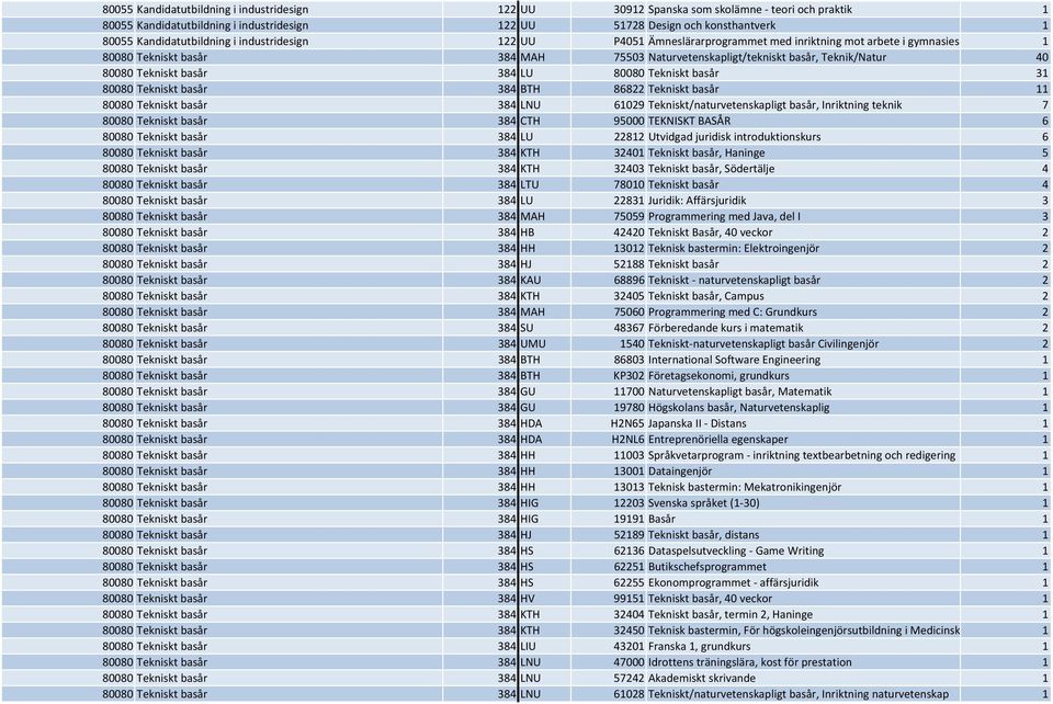 80080 Tekniskt basår 384 LU 80080 Tekniskt basår 31 80080 Tekniskt basår 384 BTH 86822 Tekniskt basår 11 80080 Tekniskt basår 384 LNU 61029 Tekniskt/naturvetenskapligt basår, Inriktning teknik 7