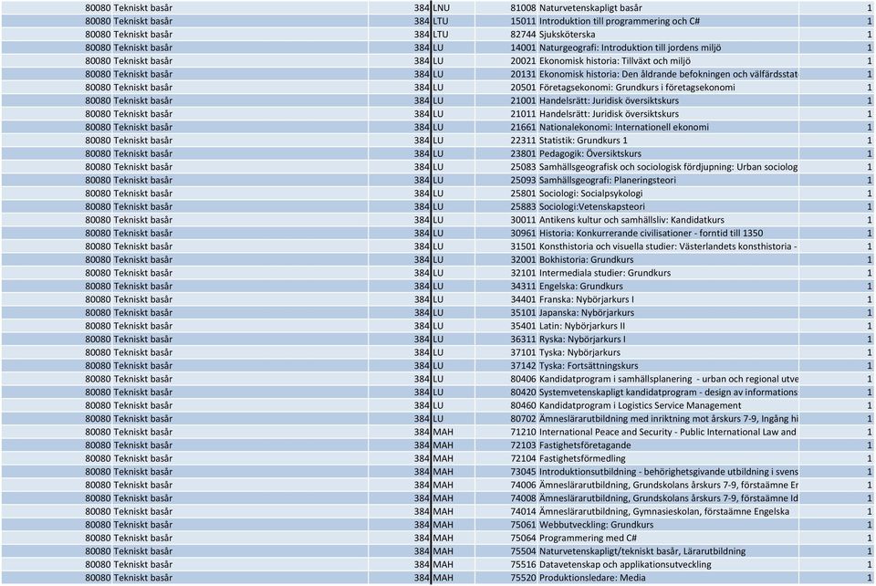 historia: Den åldrande befokningen och välfärdsstate 1 80080 Tekniskt basår 384 LU 20501 Företagsekonomi: Grundkurs i företagsekonomi 1 80080 Tekniskt basår 384 LU 21001 Handelsrätt: Juridisk