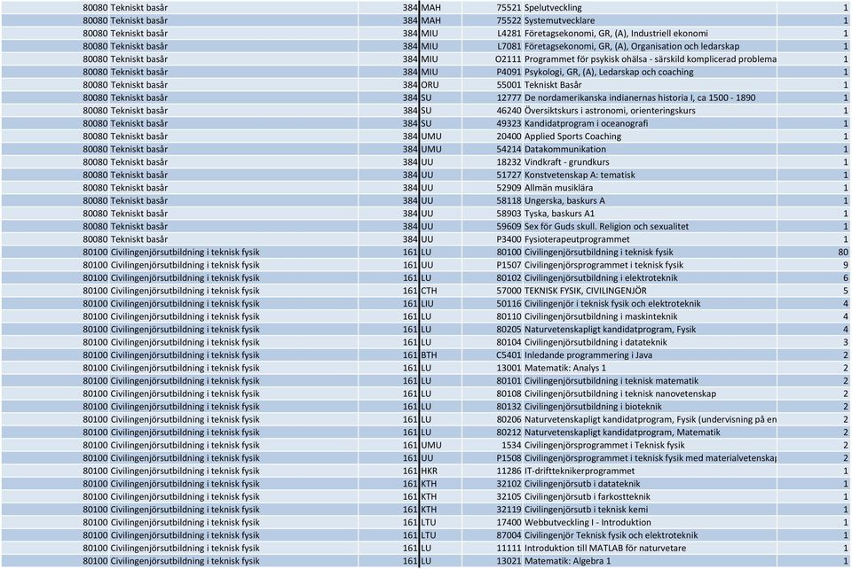 basår 384 MIU P4091 Psykologi, GR, (A), Ledarskap och coaching 1 80080 Tekniskt basår 384 ORU 55001 Tekniskt Basår 1 80080 Tekniskt basår 384 SU 12777 De nordamerikanska indianernas historia I, ca