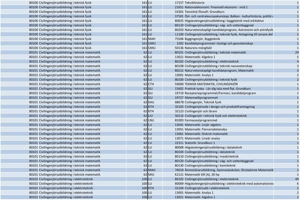 politik o 1 80100 Civilingenjörsutbildning i teknisk fysik 161 LU 80025 Högskoleingenjörsutbildning i byggteknik med arkitektur 1 80100 Civilingenjörsutbildning i teknisk fysik 161 LU 80120