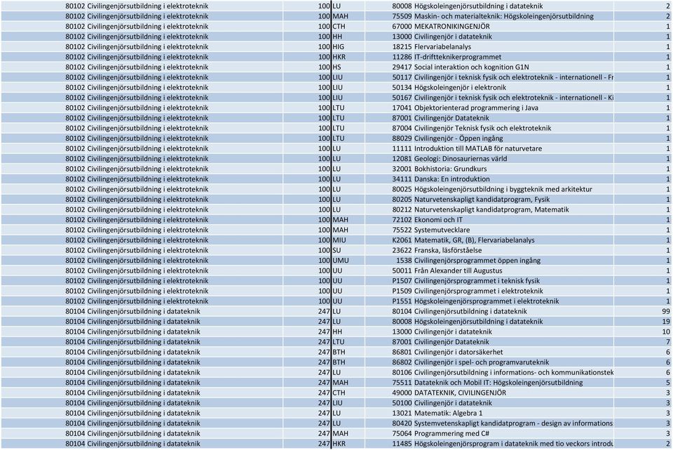 1 80102 Civilingenjörsutbildning i elektroteknik 100 HIG 18215 Flervariabelanalys 1 80102 Civilingenjörsutbildning i elektroteknik 100 HKR 11286 IT driftteknikerprogrammet 1 80102