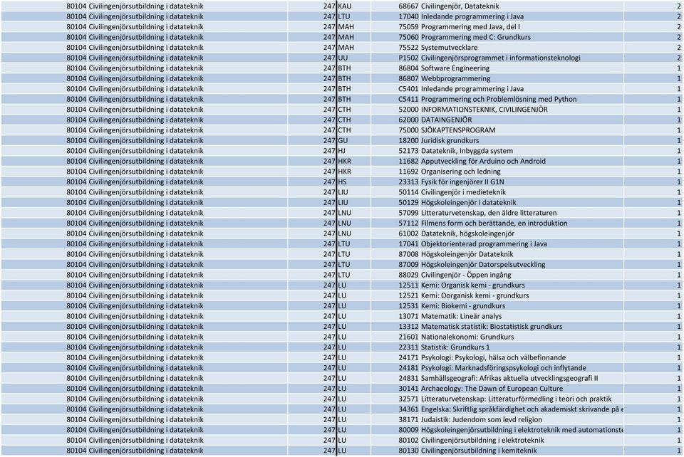 Civilingenjörsutbildning i datateknik 247 MAH 75522 Systemutvecklare 2 80104 Civilingenjörsutbildning i datateknik 247 UU P1502 Civilingenjörsprogrammet i informationsteknologi 2 80104