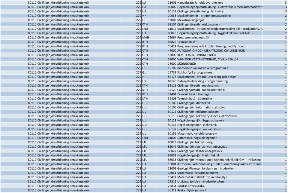 produktionsutveckling 2 80110 Civilingenjörsutbildning i maskinteknik 229 HH 13003 Mekatronikingenjör 2 80110 Civilingenjörsutbildning i maskinteknik 229 KTH 32104 Civilingenjörsutb i elektroteknik 2