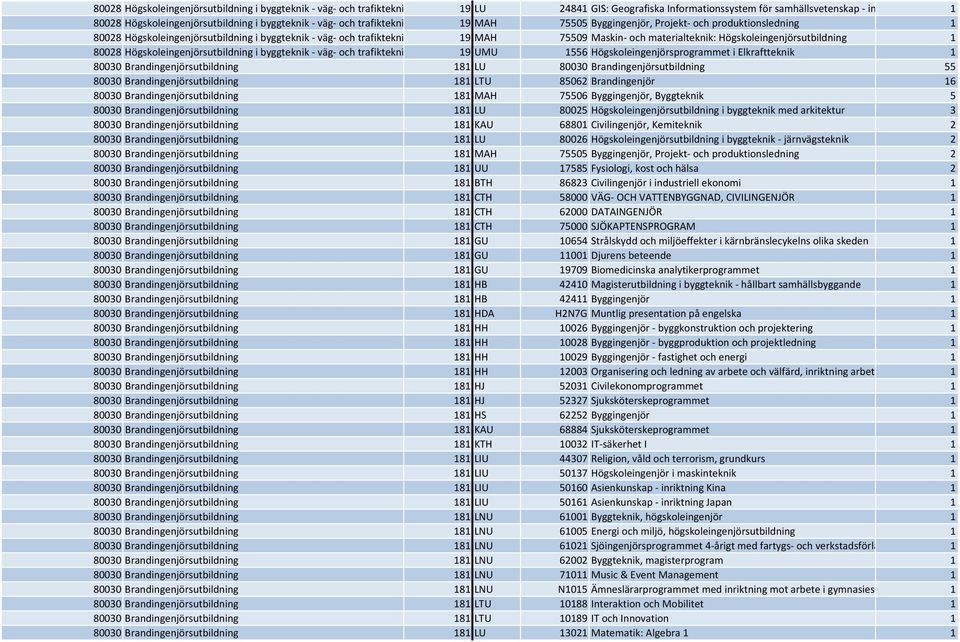 Högskoleingenjörsutbildning 1 80028 Högskoleingenjörsutbildning i byggteknik väg och trafiktekni 19 UMU 1556 Högskoleingenjörsprogrammet i Elkraftteknik 1 80030 Brandingenjörsutbildning 181 LU 80030