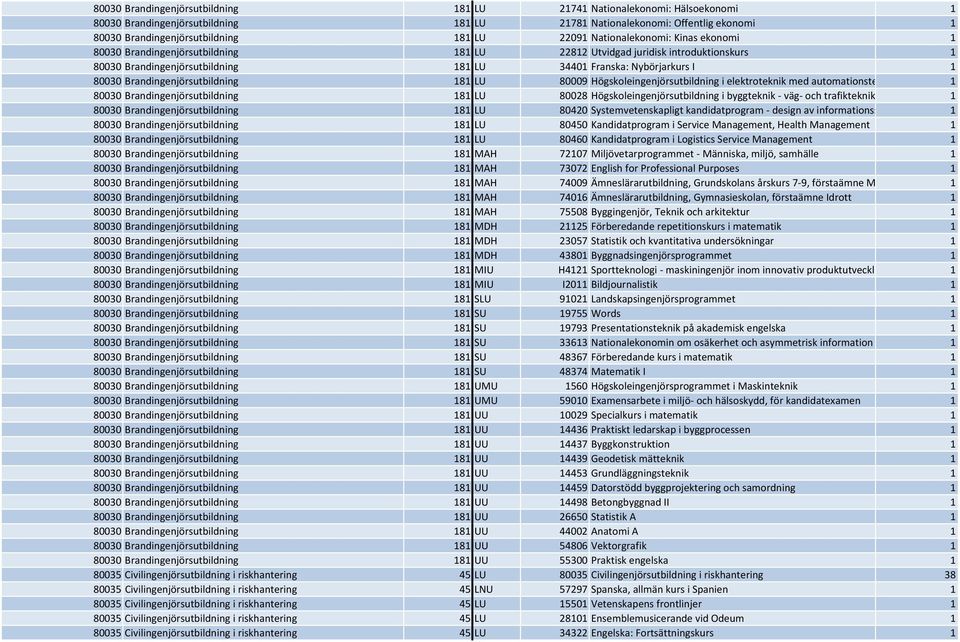 Brandingenjörsutbildning 181 LU 80009 Högskoleingenjörsutbildning i elektroteknik med automationste 1 80030 Brandingenjörsutbildning 181 LU 80028 Högskoleingenjörsutbildning i byggteknik väg och