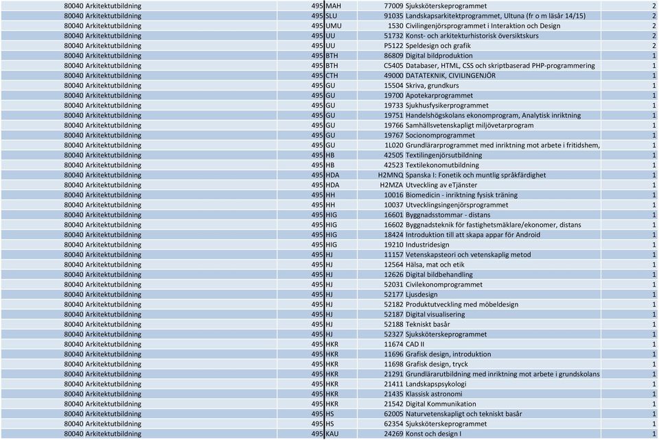 grafik 2 80040 Arkitektutbildning 495 BTH 86809 Digital bildproduktion 1 80040 Arkitektutbildning 495 BTH C5405 Databaser, HTML, CSS och skriptbaserad PHP programmering 1 80040 Arkitektutbildning 495