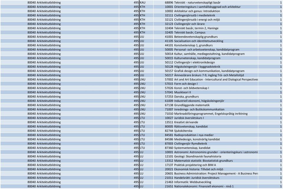 Arkitektutbildning 495 KTH 32123 Civilingenjör och lärare 1 80040 Arkitektutbildning 495 KTH 32404 Tekniskt basår, termin 2, Haninge 1 80040 Arkitektutbildning 495 KTH 32405 Tekniskt basår, Campus 1