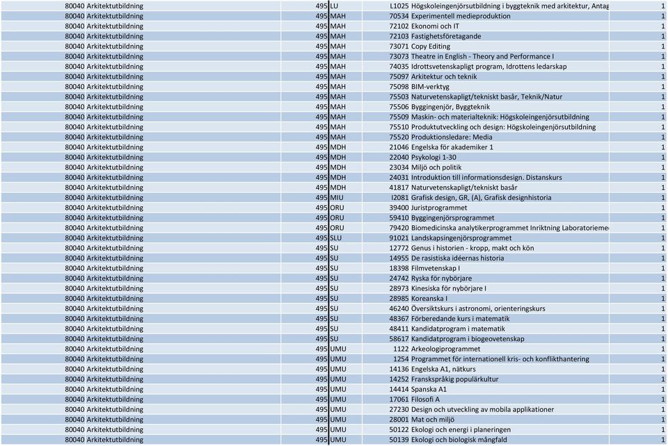 English Theory and Performance I 1 80040 Arkitektutbildning 495 MAH 74035 Idrottsvetenskapligt program, Idrottens ledarskap 1 80040 Arkitektutbildning 495 MAH 75097 Arkitektur och teknik 1 80040