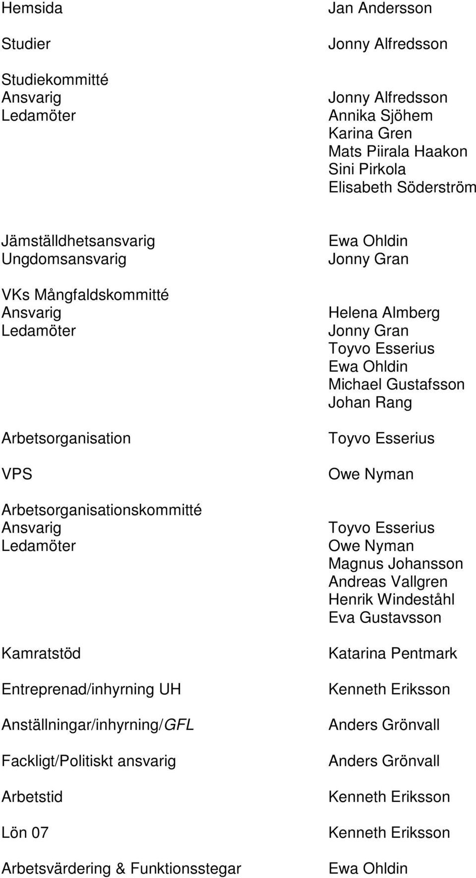 Fackligt/Politiskt ansvarig Arbetstid Lön 07 Arbetsvärdering & Funktionsstegar Ewa Ohldin Jonny Gran Helena Almberg Jonny Gran Toyvo Esserius Ewa Ohldin Michael Gustafsson Johan Rang Toyvo Esserius
