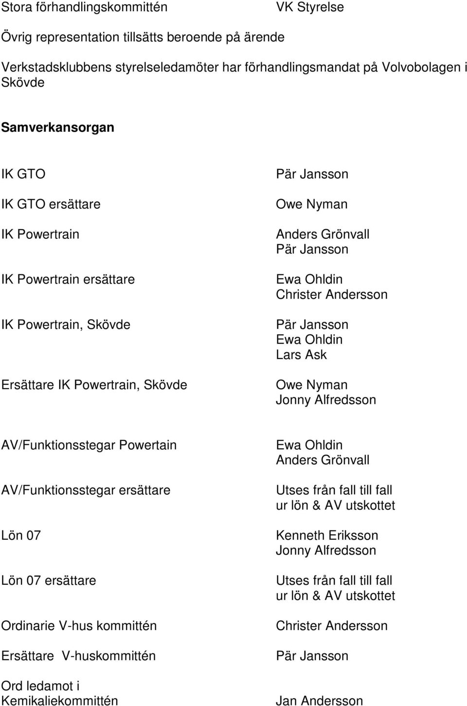 Ask Owe Nyman Jonny Alfredsson AV/Funktionsstegar Powertain AV/Funktionsstegar ersättare Lön 07 Lön 07 ersättare Ordinarie V-hus kommittén Ersättare V-huskommittén Ord ledamot i