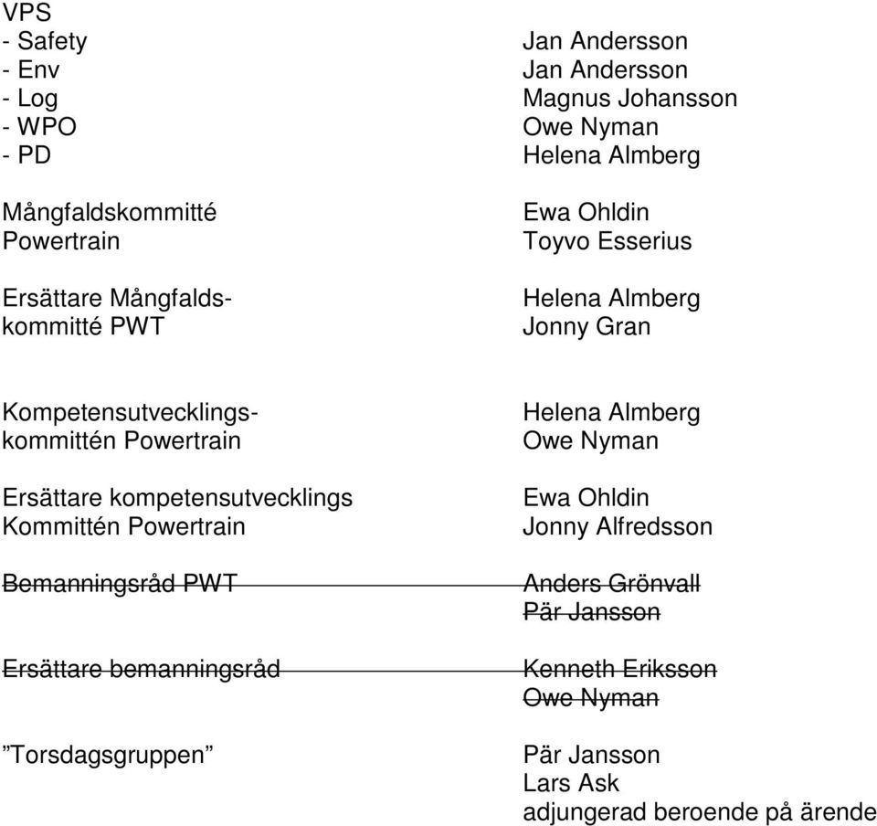 Powertrain Ersättare kompetensutvecklings Kommittén Powertrain Bemanningsråd PWT Ersättare bemanningsråd Torsdagsgruppen