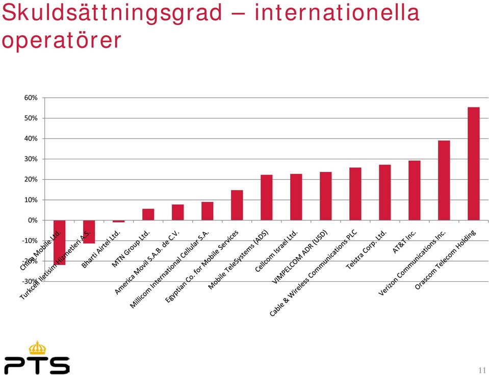 operatörer 60% 50% 40%