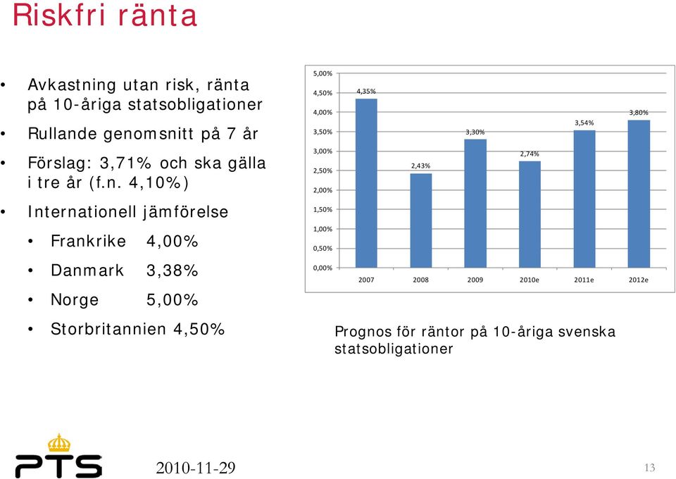 4,10%) Internationell jämförelse Frankrike 4,00% Danmark 3,38% Norge 5,00% Storbritannien 4,50% 5,00% 4,50%