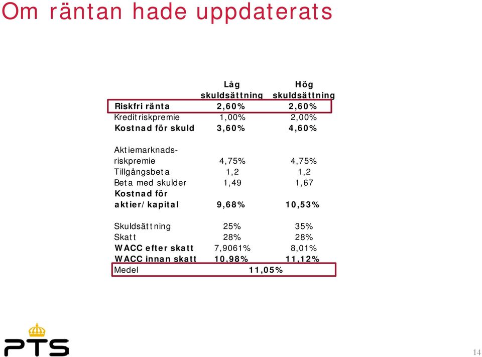Tillgångsbeta 1,2 1,2 Beta med skulder 1,49 1,67 Kostnad för aktier/kapital 9,68% 10,53%