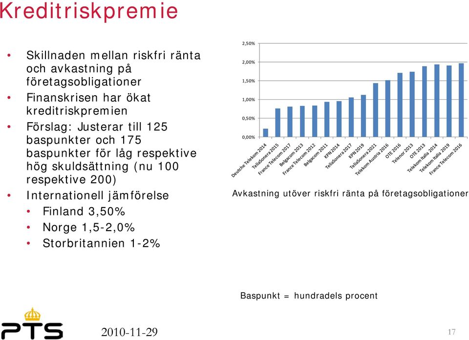 (nu 100 respektive 200) Internationell jämförelse Finland 3,50% Norge 1,5-2,0% Storbritannien 1-2% 2,50% 2,00%