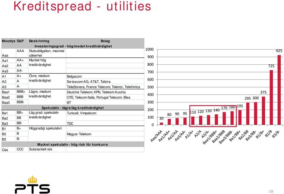 kreditvärdighet OTE, Telecom Italia, Portugal Telecom, Elisa Baa3 BBB- BT Spekulativ - lägre/låg kreditvärdighet Ba1 BB+ Låg grad, spekulativ Turkcell, Vimpelcom Ba2 BB kreditvärdighet Ba3 BB- TDC B1