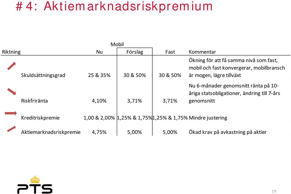 lägre tillväxt Nu 6-månader genomsnitt ränta på 10- åriga statsobligationer, ändring till 7-års genomsnitt Kreditriskpremie