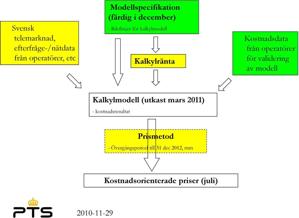 operatörer för validering av modell Kalkylmodell (utkast mars 2011) -