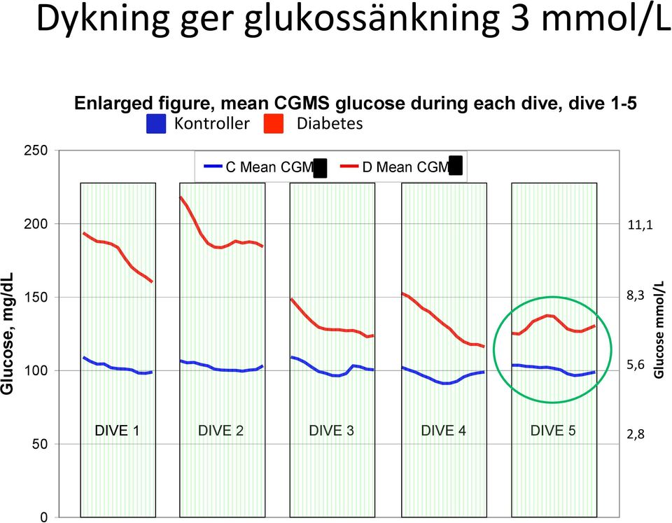 Diabetes C Mean CGMS D Mean CGMS 200 11,1 Glucose, mg/dl 150