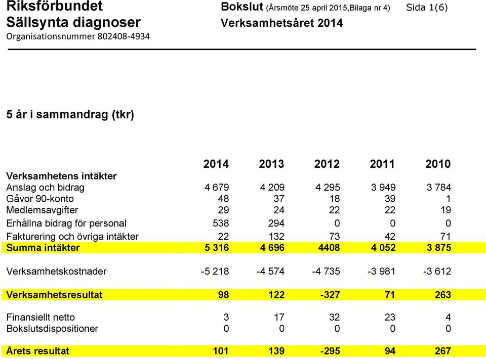 294 0 0 0 Fakturering och övriga intäkter 22 132 73 42 71 Summa intäkter 5 316 4 696 4408 4 052 3 875 Verksamhetskostnader -5 218-4 574-4