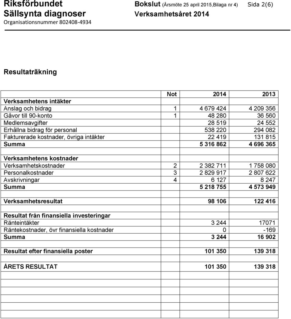 Verksamhetskostnader 2 2 382 711 1 758 080 Personalkostnader 3 2 829 917 2 807 622 Avskrivningar 4 6 127 8 247 Summa 5 218 755 4 573 949 Verksamhetsresultat 98 106 122 416 Resultat från