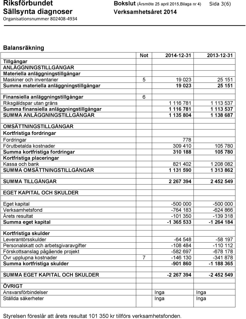 1 113 537 SUMMA ANLÄGGNINGSTILLGÅNGAR 1 135 804 1 138 687 OMSÄTTNINGSTILLGÅNGAR Kortfristiga fordringar Fordringar 778 Förutbetalda kostnader 309 410 105 780 Summa kortfristiga fordringar 310 188 105