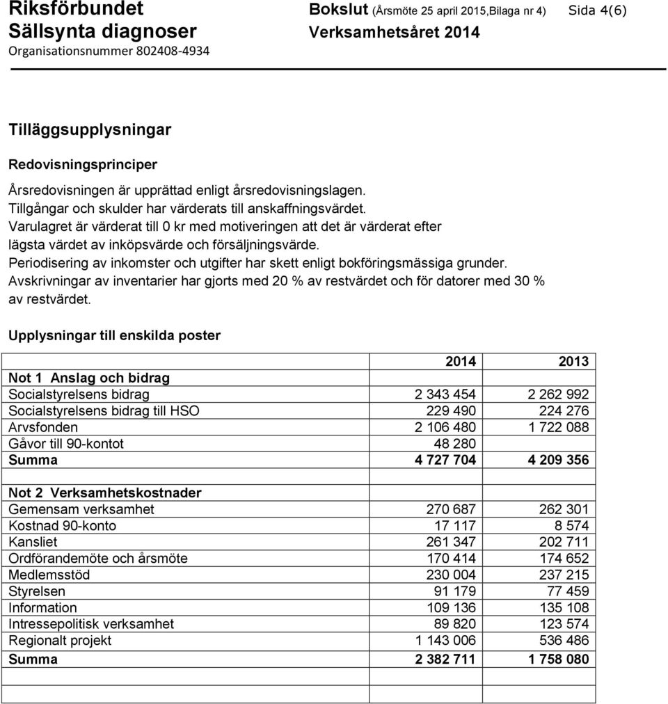 Periodisering av inkomster och utgifter har skett enligt bokföringsmässiga grunder. Avskrivningar av inventarier har gjorts med 20 % av restvärdet och för datorer med 30 % av restvärdet.